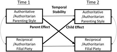 Adolescents’ Filial Piety Attitudes in Relation to Their Perceived Parenting Styles: An Urban–Rural Comparative Longitudinal Study in China